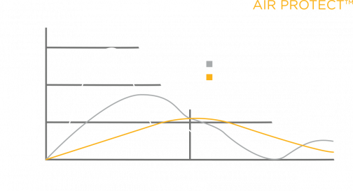 Impact force graph with and with AirProtect